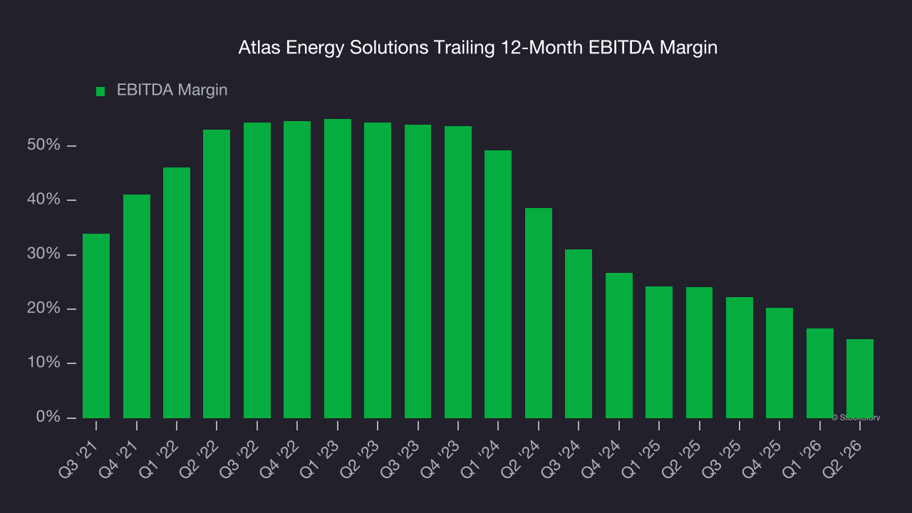 Atlas Energy Solutions Trailing 12-Month EBITDA Margin
