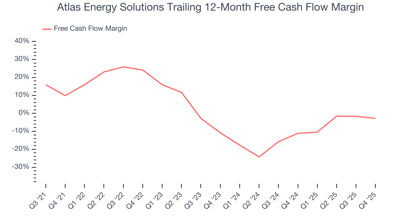 Atlas Energy Solutions Trailing 12-Month Free Cash Flow Margin