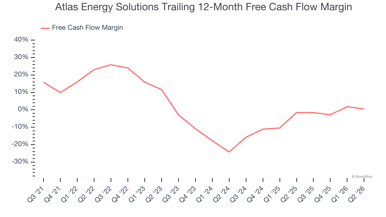 Atlas Energy Solutions Trailing 12-Month Free Cash Flow Margin