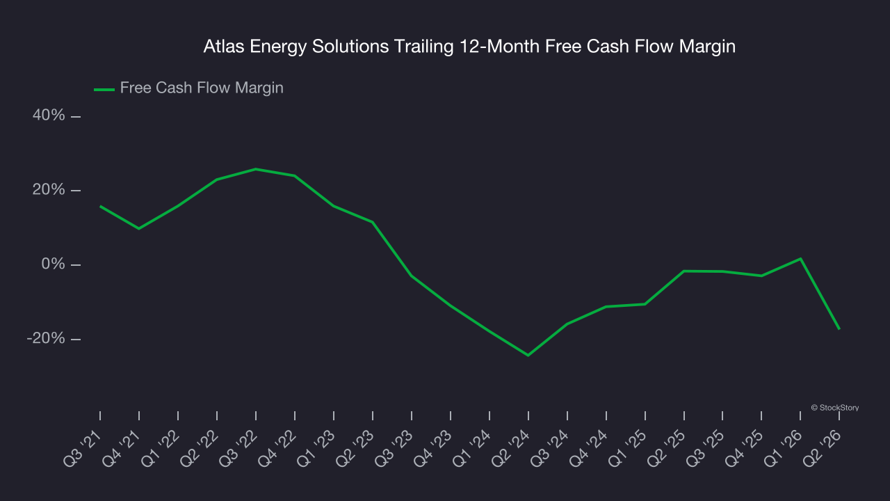 Atlas Energy Solutions Trailing 12-Month Free Cash Flow Margin