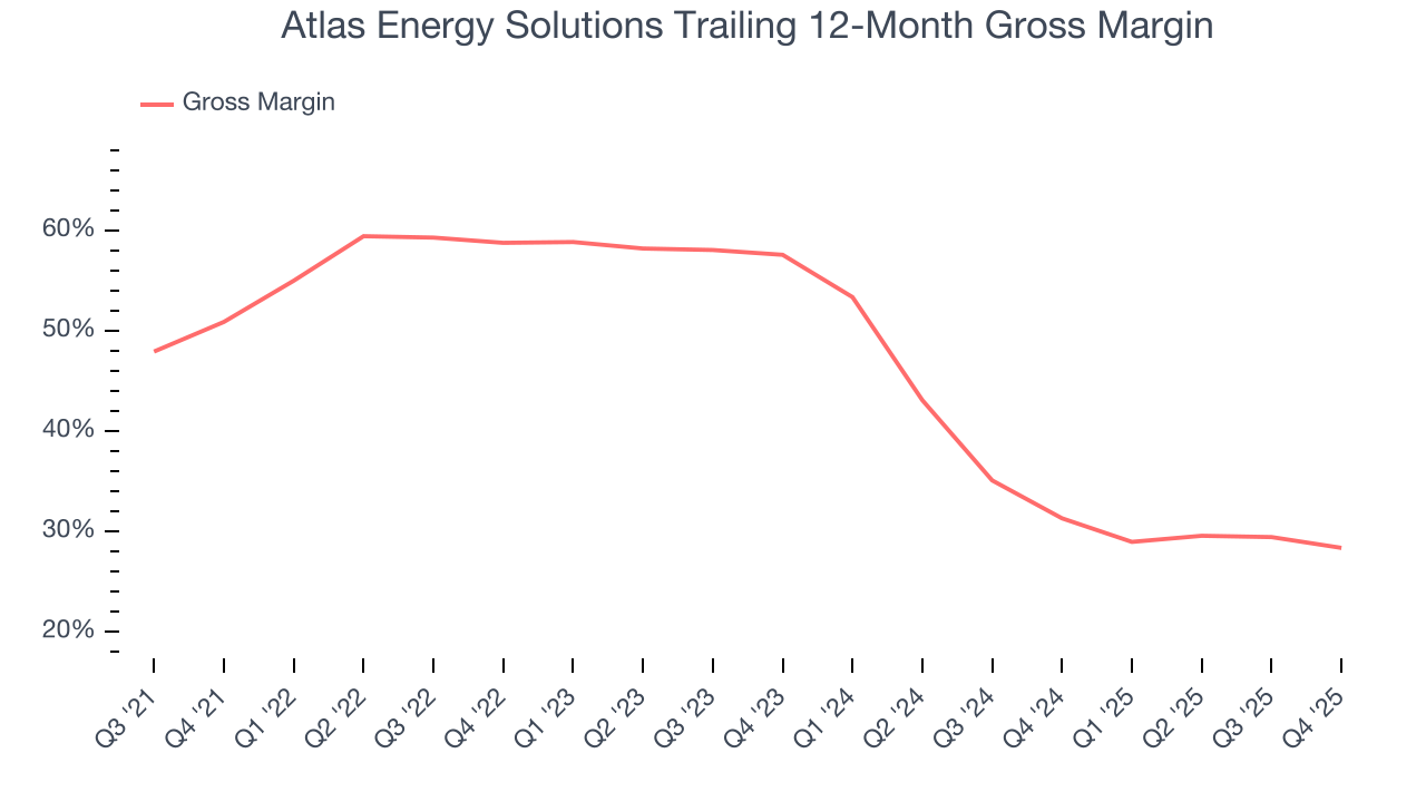 Atlas Energy Solutions Trailing 12-Month Gross Margin