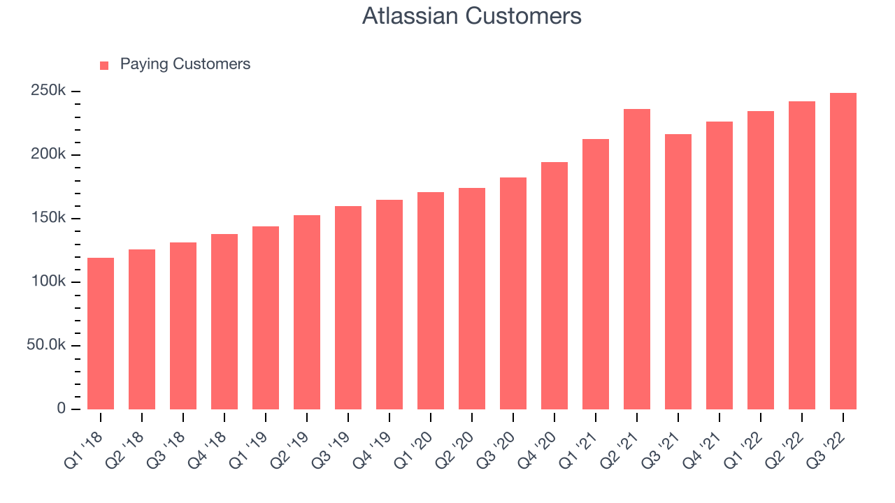 Atlassian Customers