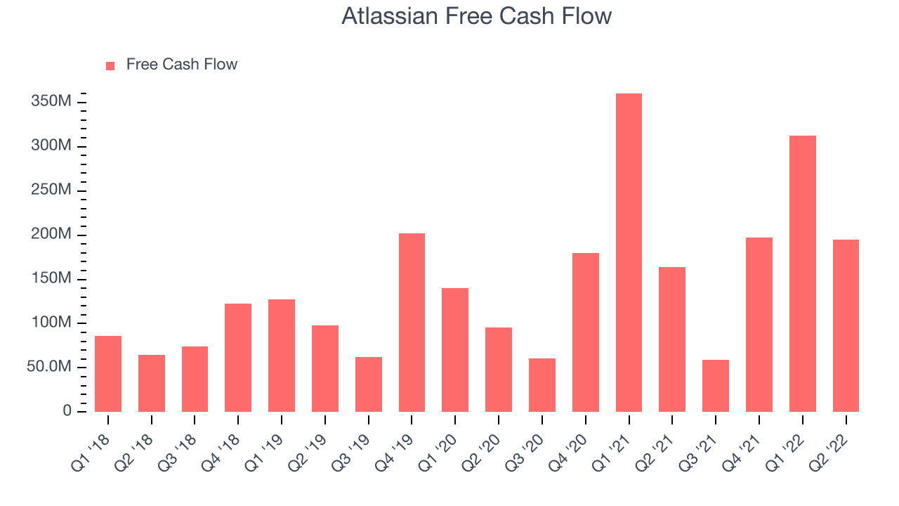 Atlassian Free Cash Flow