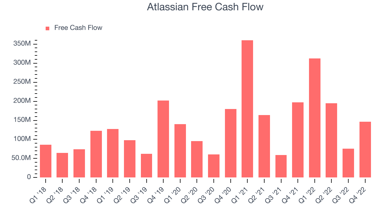 Atlassian Free Cash Flow