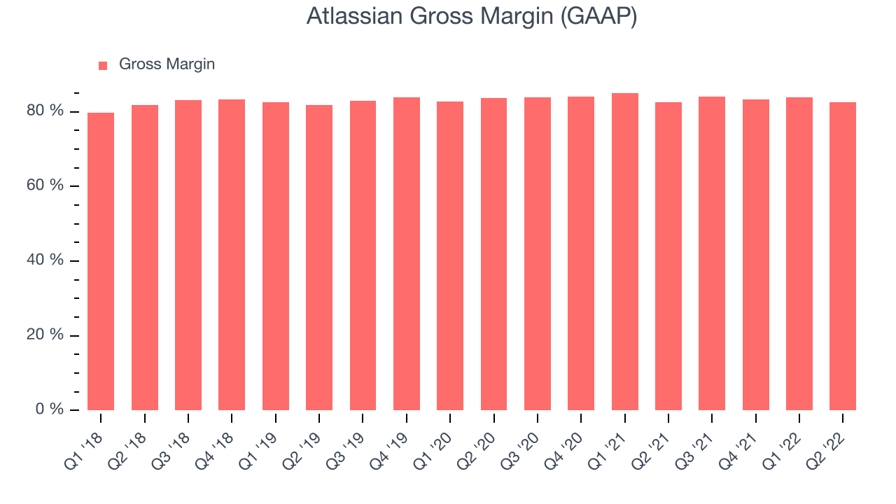 Atlassian Gross Margin (GAAP)