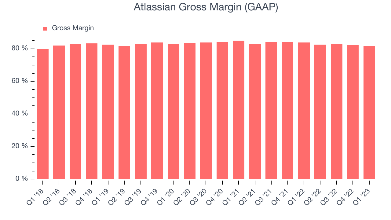 Atlassian Gross Margin (GAAP)