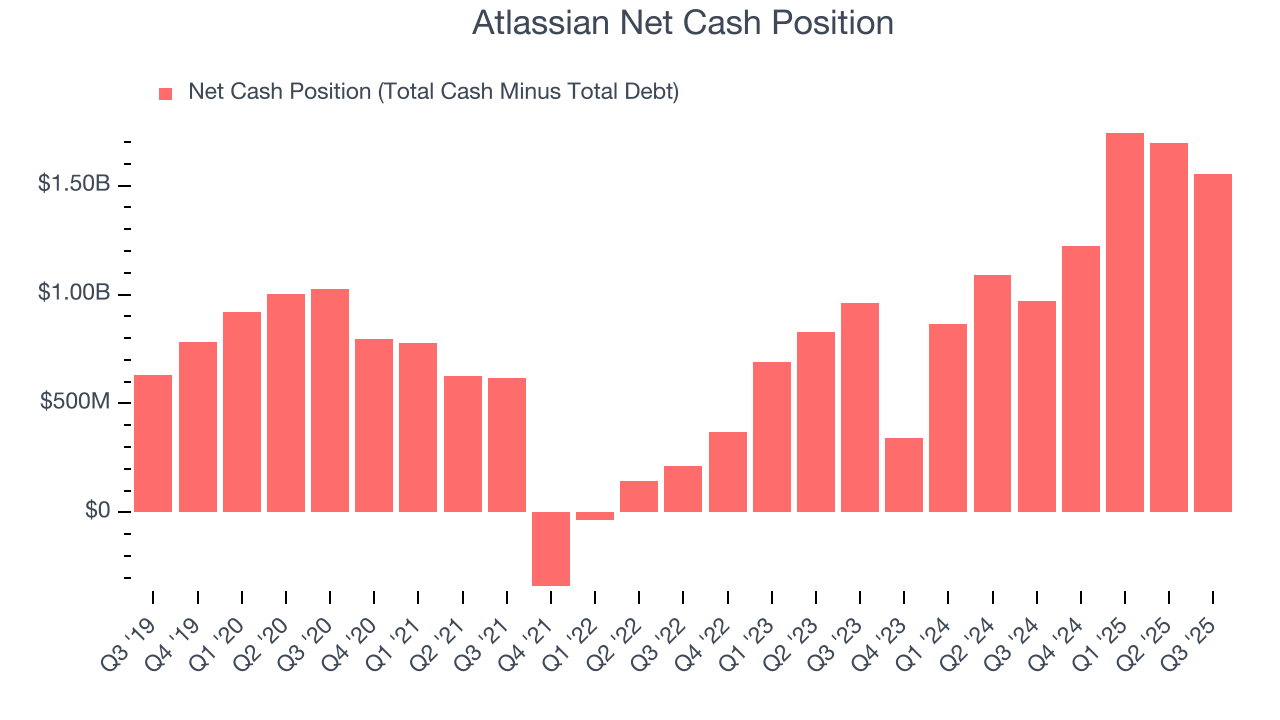 Atlassian Net Cash Position