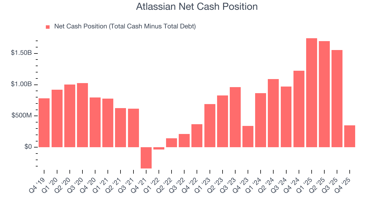Atlassian Net Cash Position
