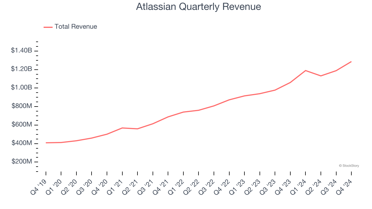 Atlassian Quarterly Revenue