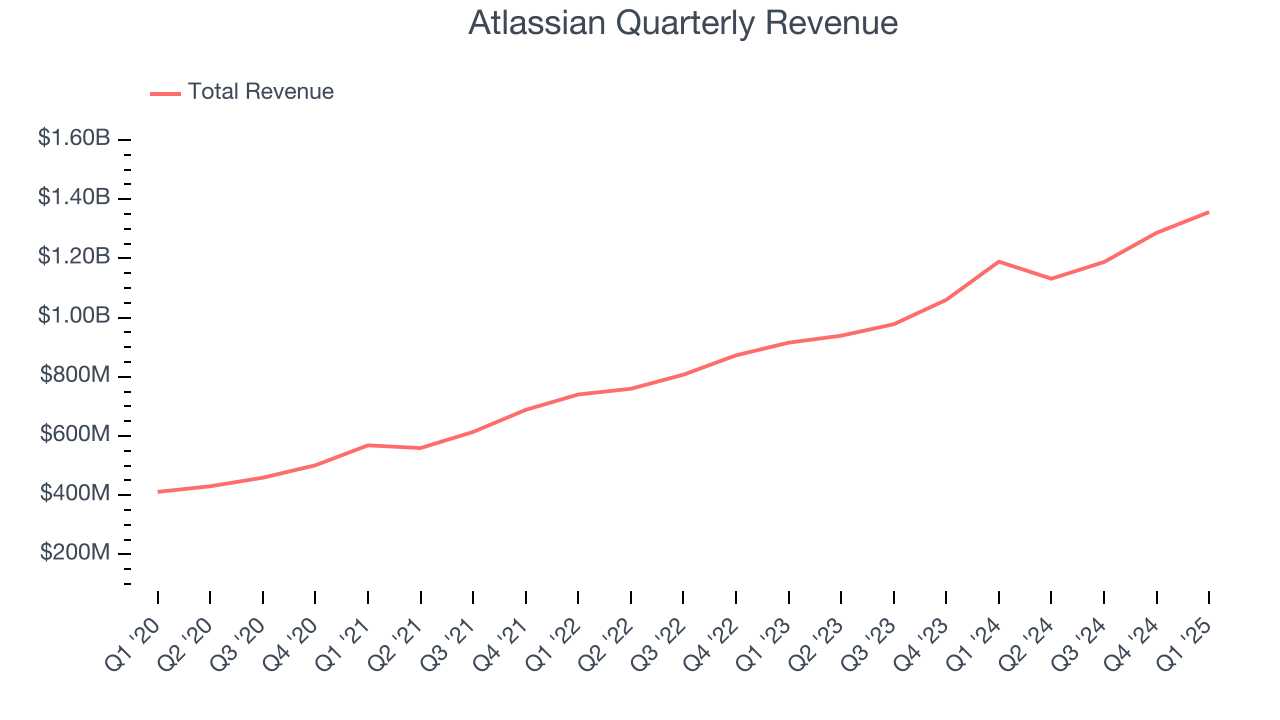 Atlassian Quarterly Revenue