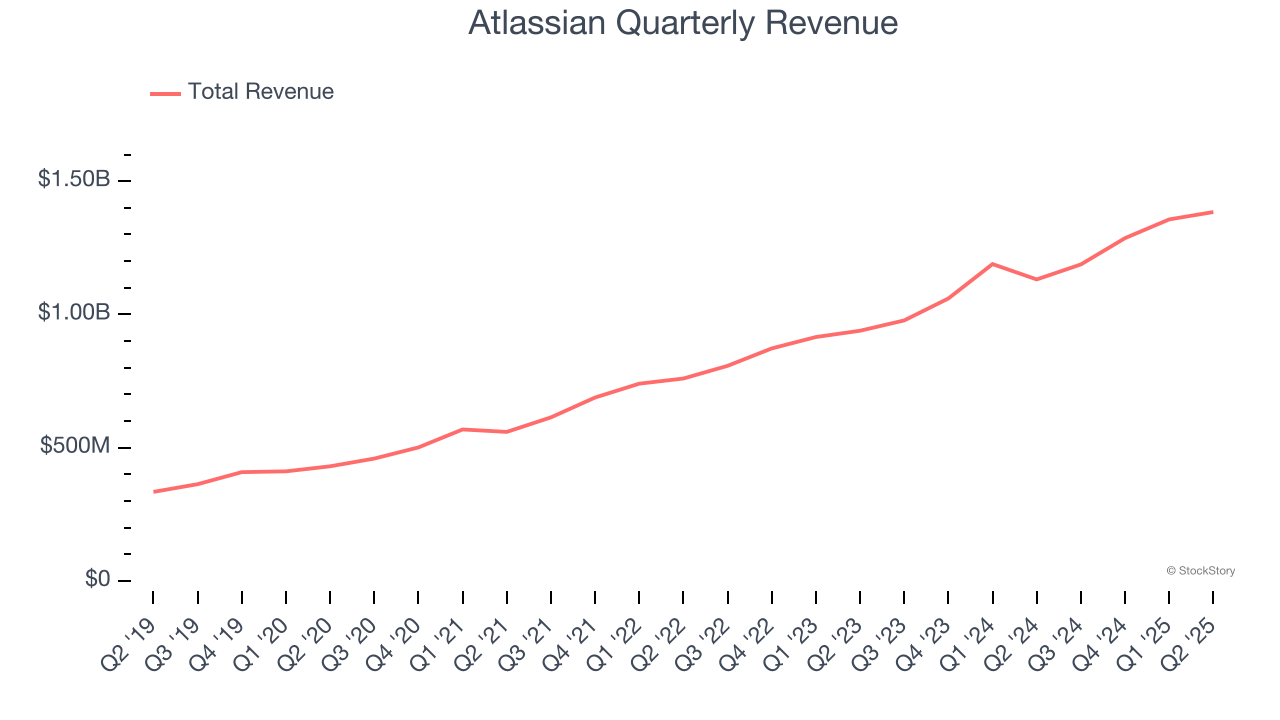 Atlassian Quarterly Revenue