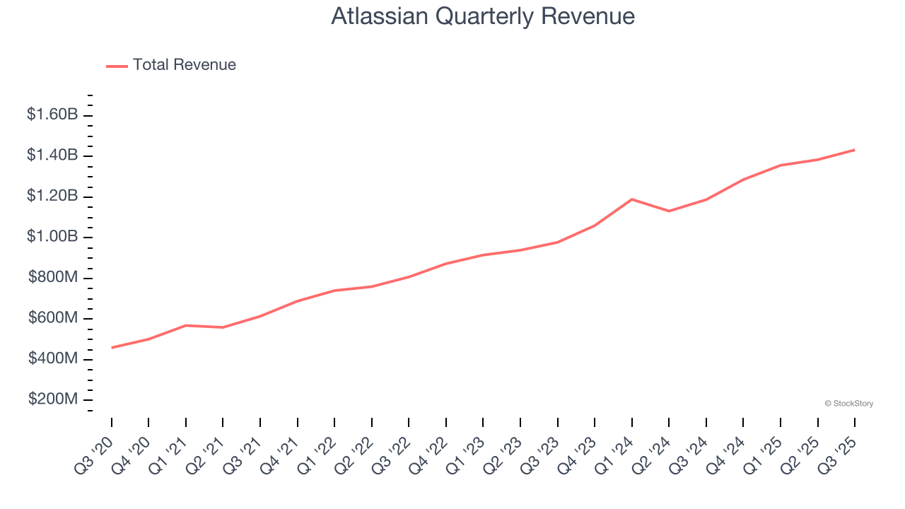 Atlassian Quarterly Revenue
