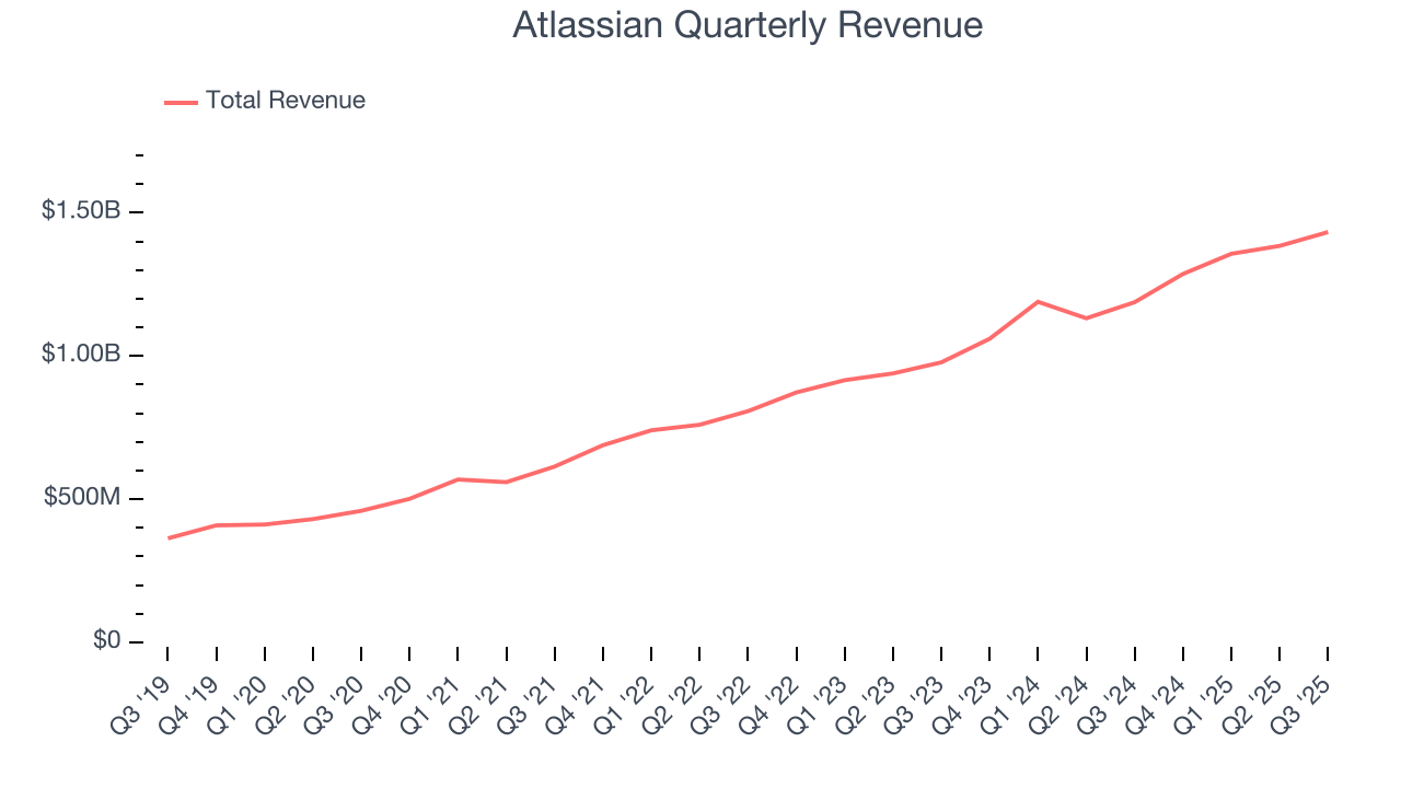 Atlassian Quarterly Revenue