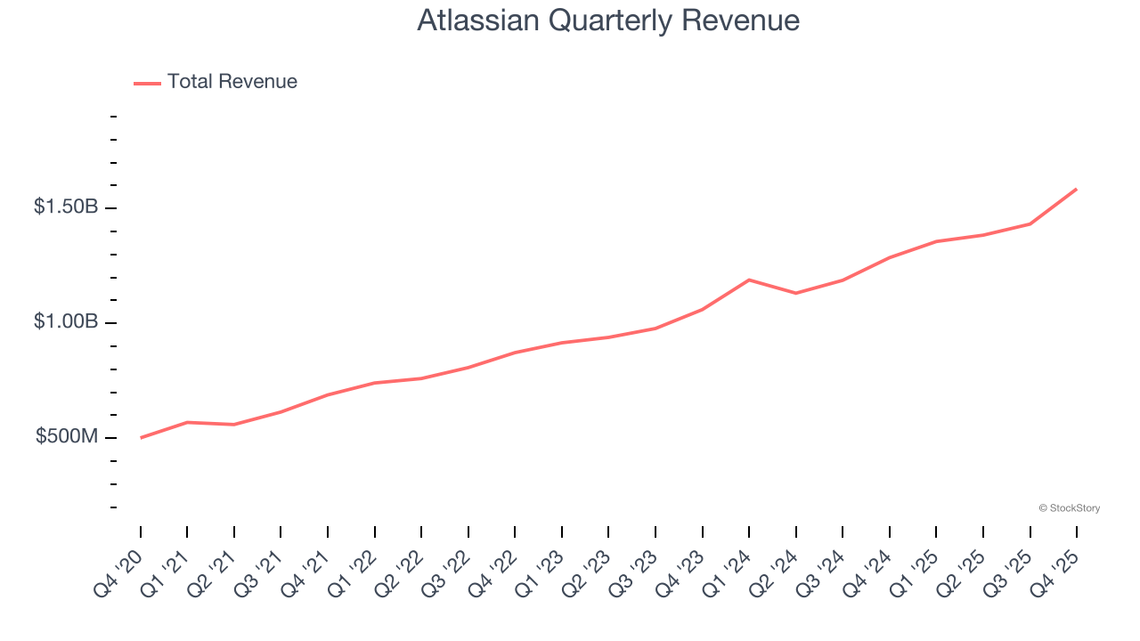 Atlassian Quarterly Revenue