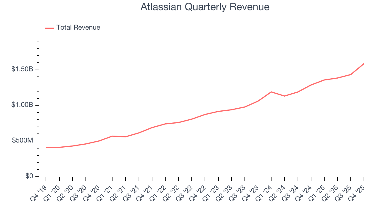 Atlassian Quarterly Revenue