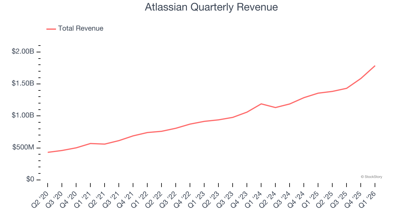 Atlassian Quarterly Revenue
