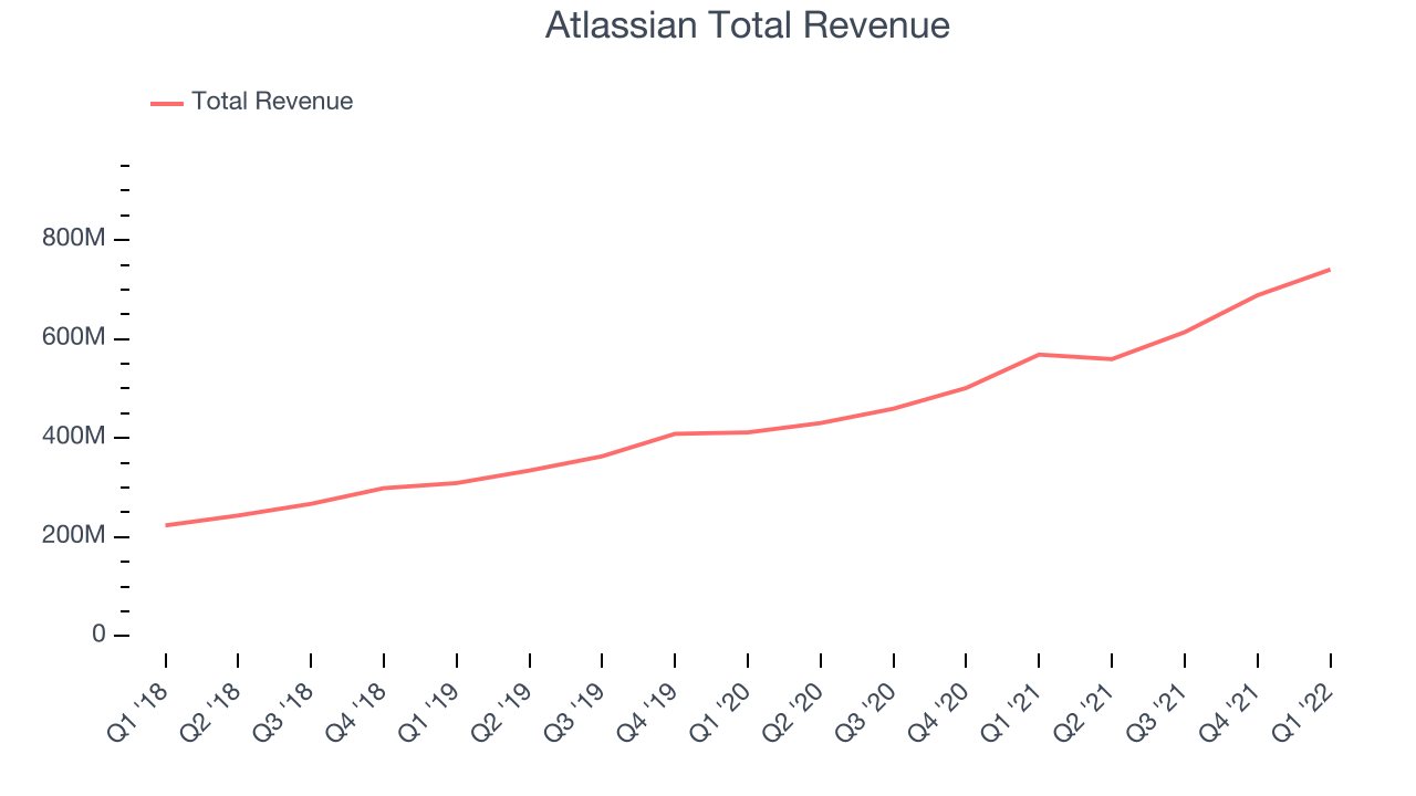 Atlassian Total Revenue