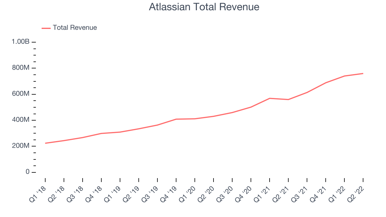 Atlassian Total Revenue
