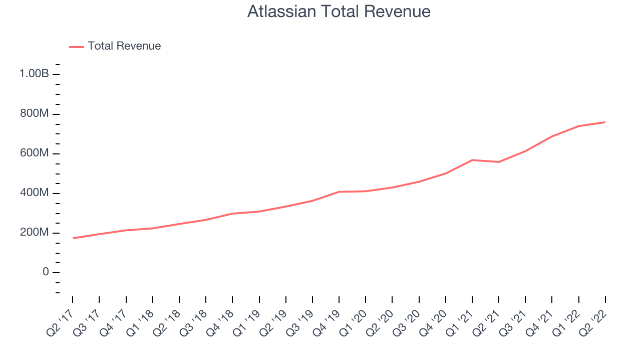 Atlassian Total Revenue