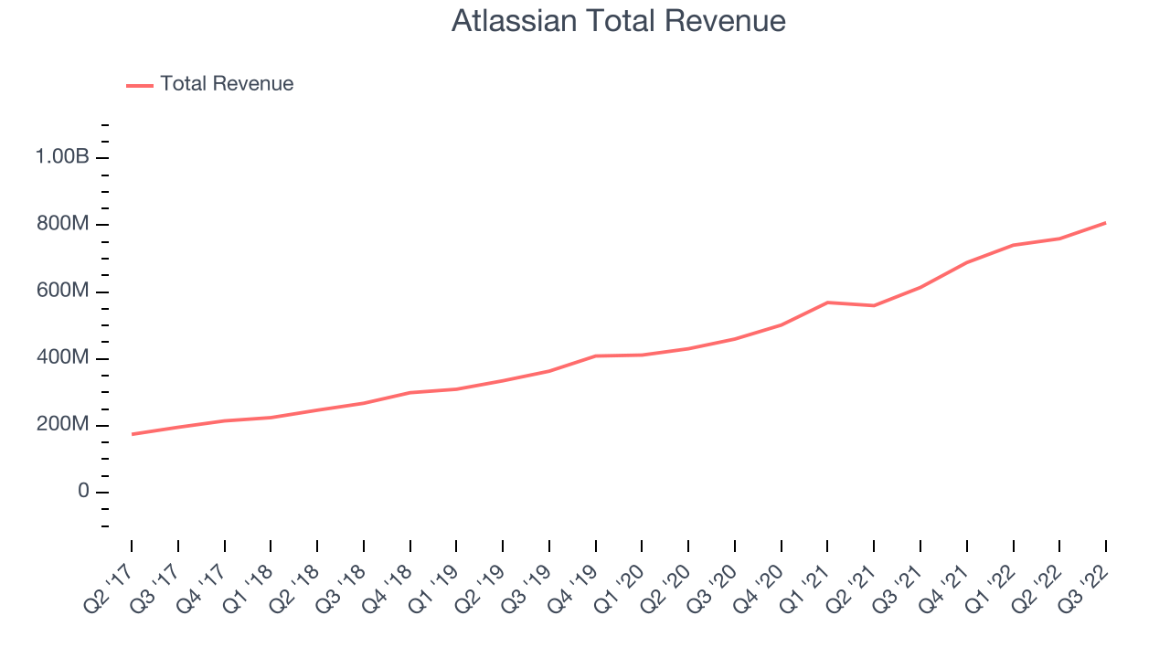 Atlassian Total Revenue