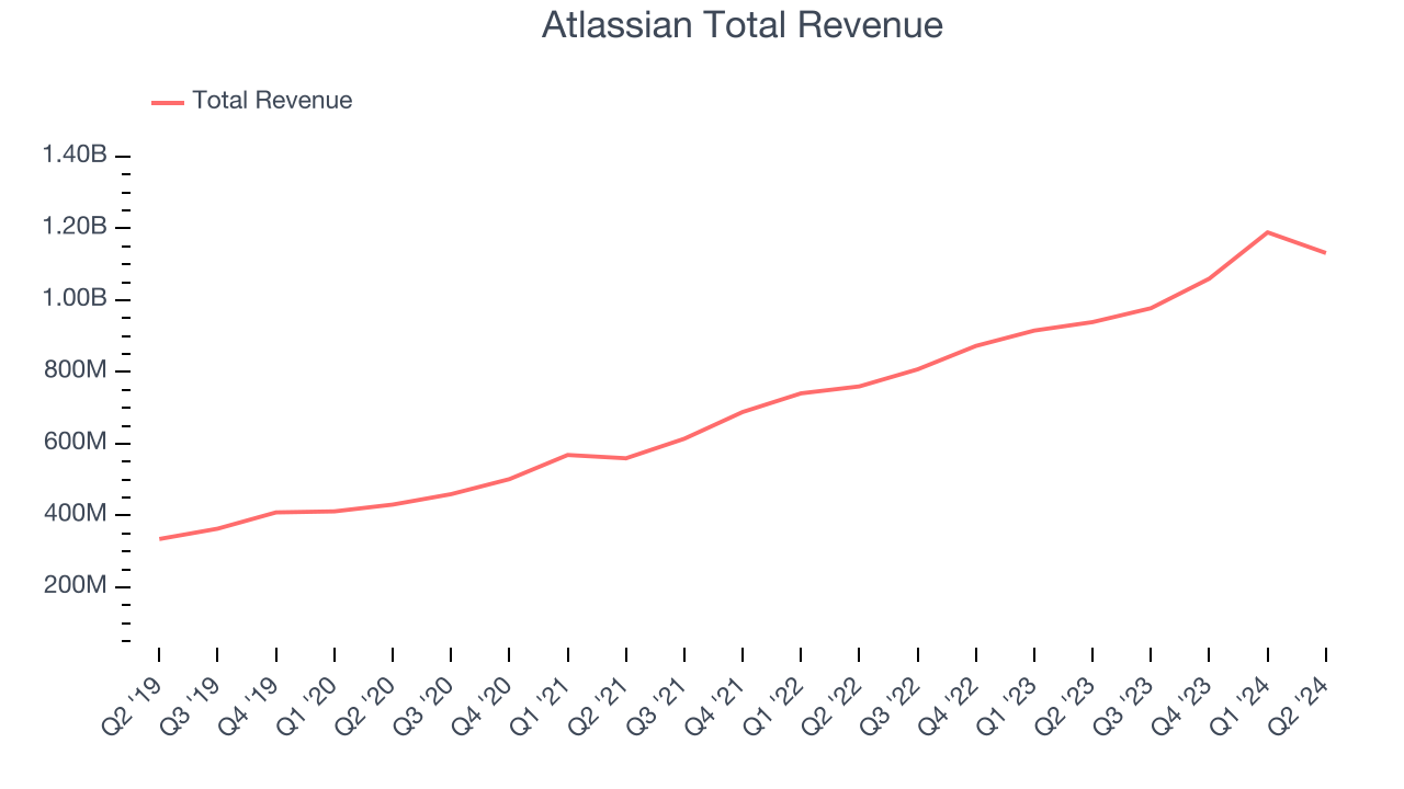 Atlassian Total Revenue