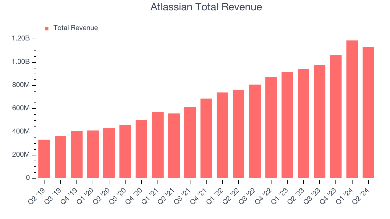 Atlassian Total Revenue