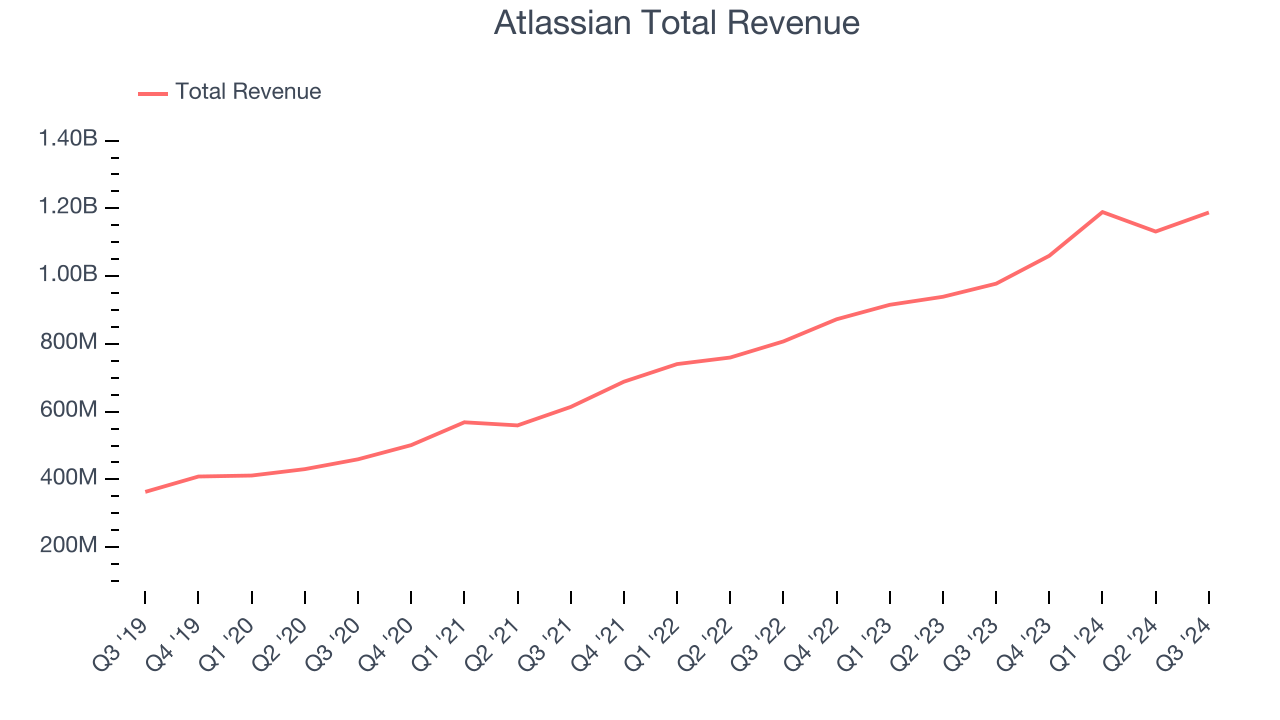 Atlassian Total Revenue