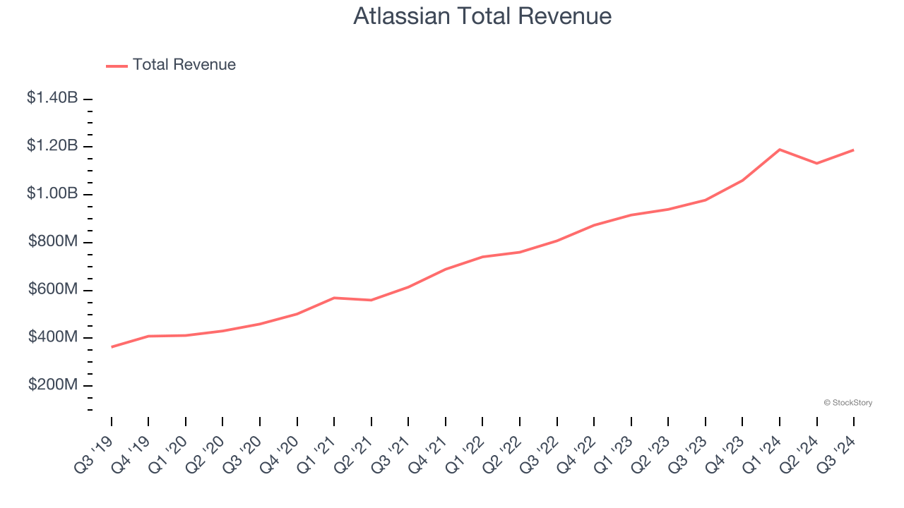 Atlassian Total Revenue