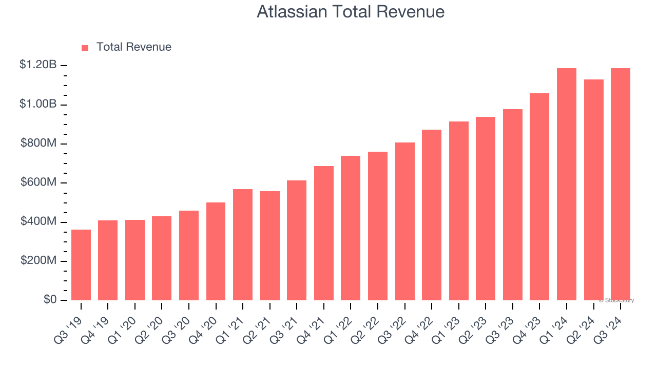 Atlassian Total Revenue