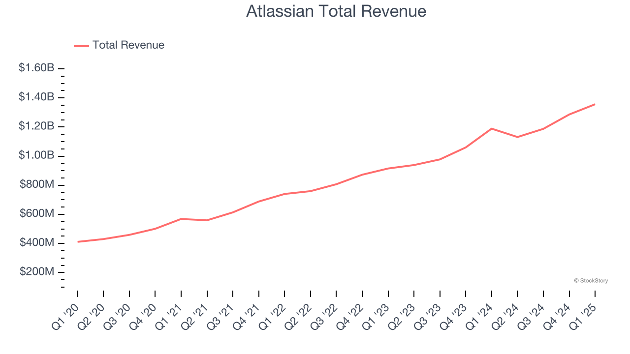 Atlassian Total Revenue