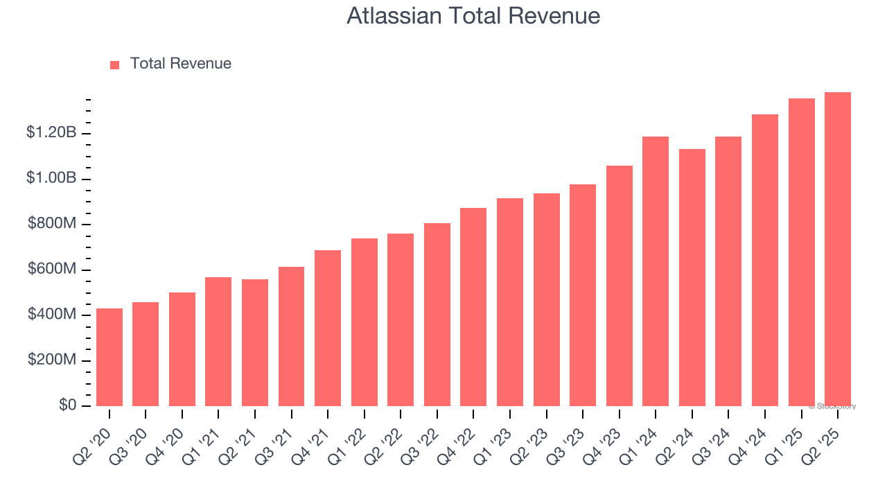 Atlassian Total Revenue