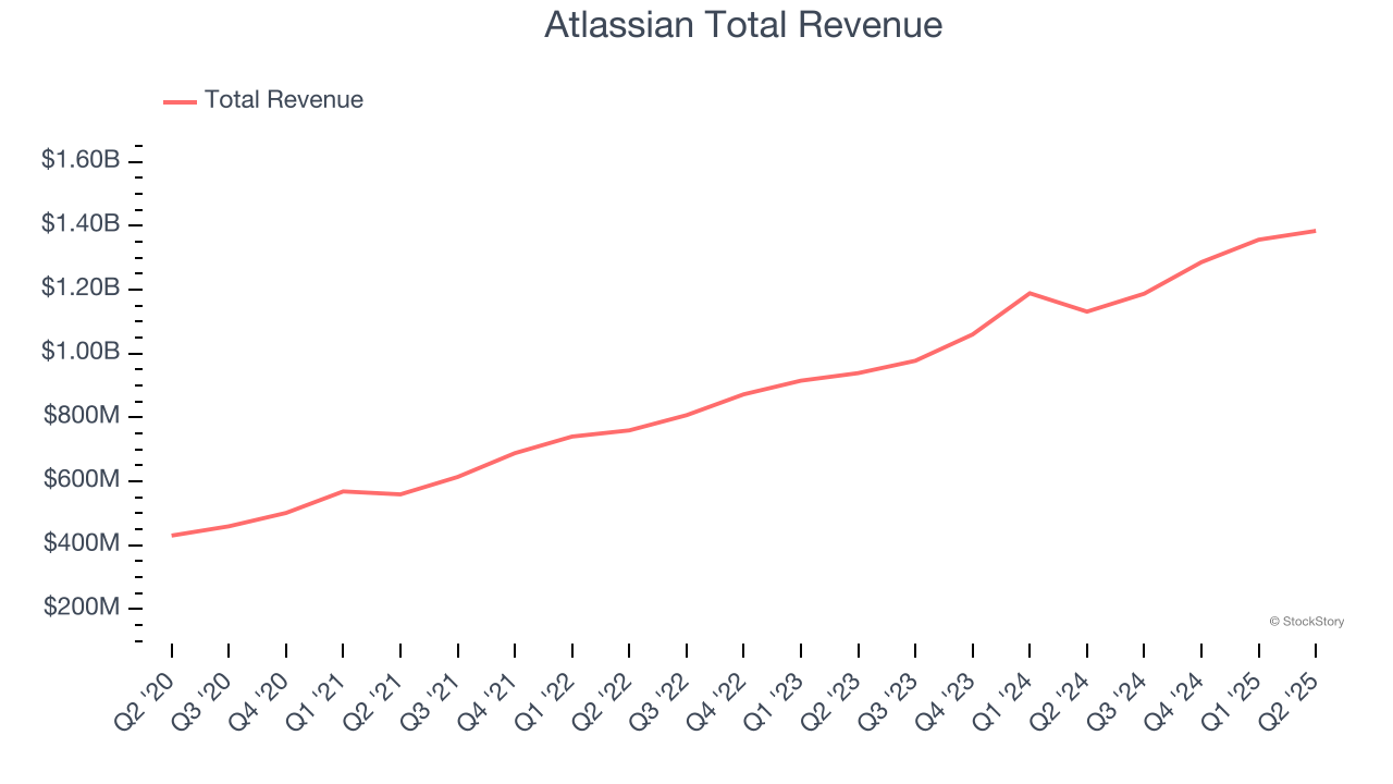 Atlassian Total Revenue