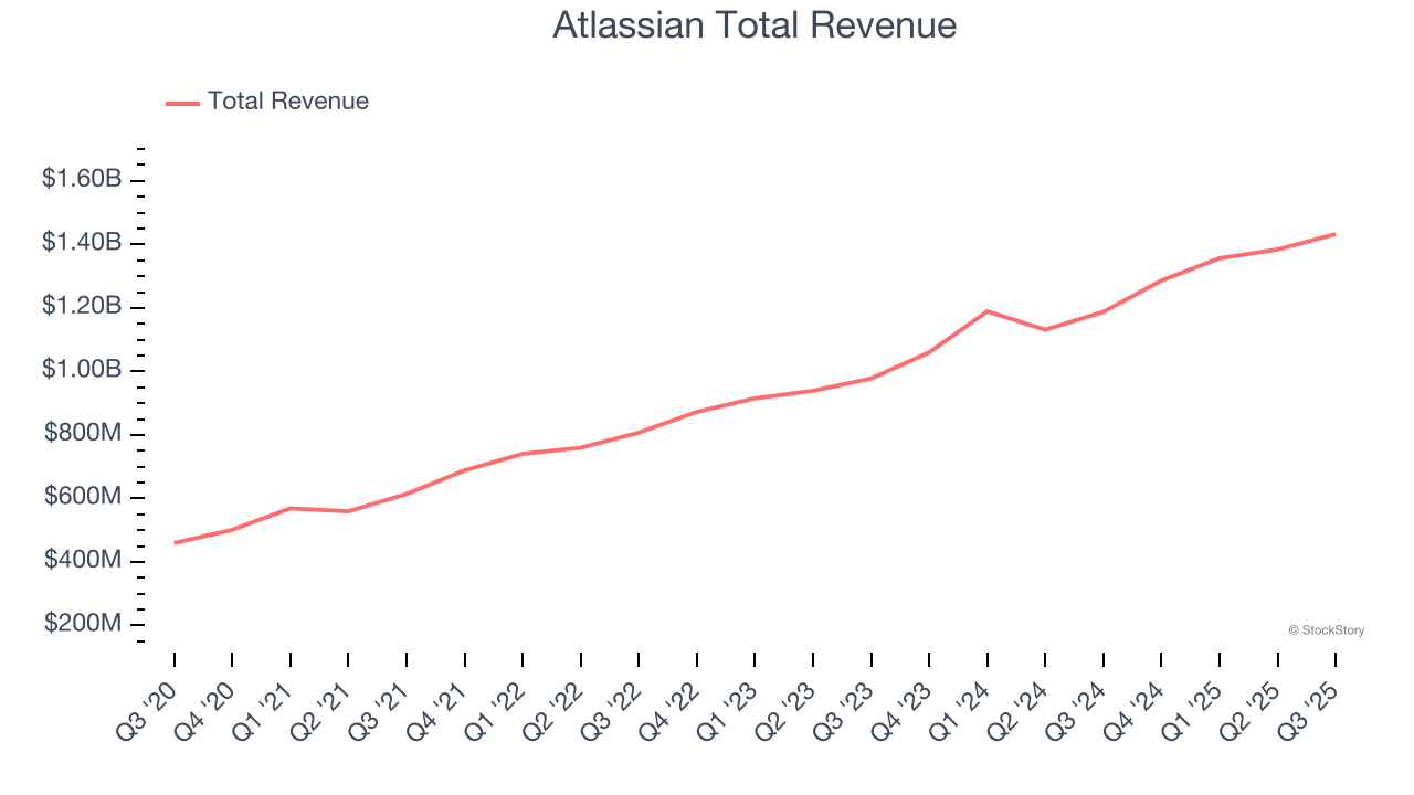 Atlassian Total Revenue