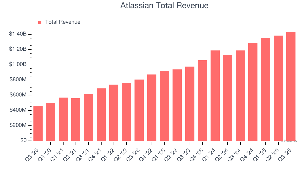 Atlassian Total Revenue