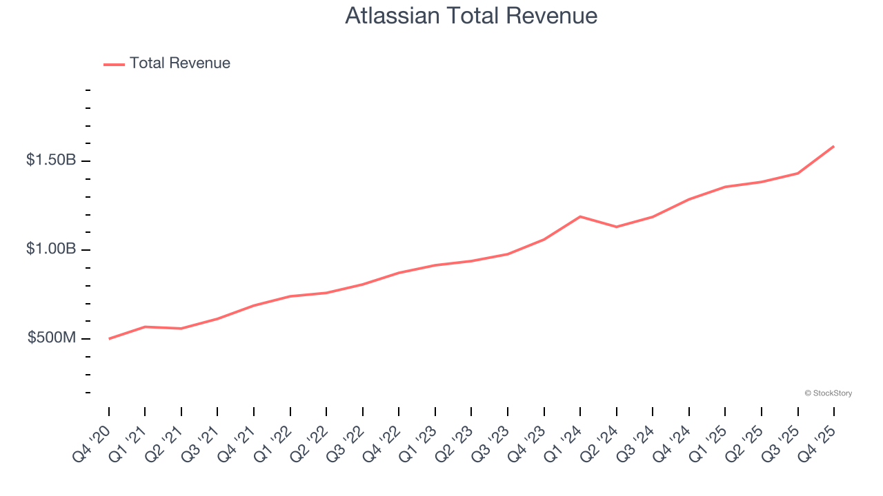 Atlassian Total Revenue