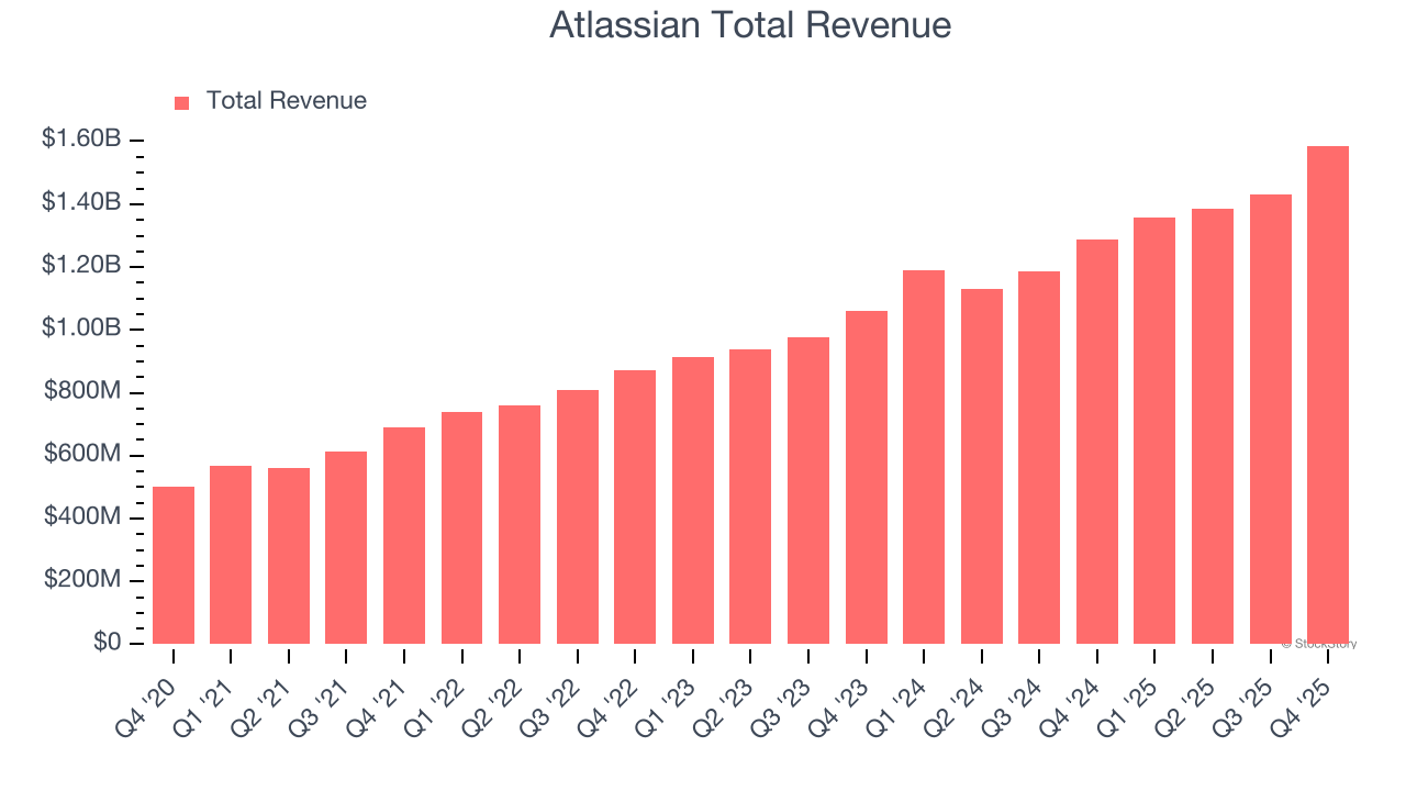 Atlassian Total Revenue