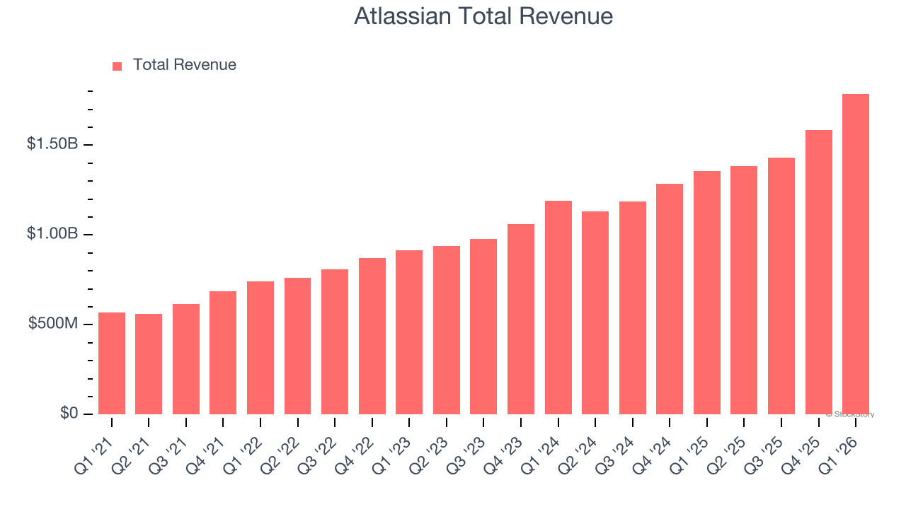 Atlassian Total Revenue