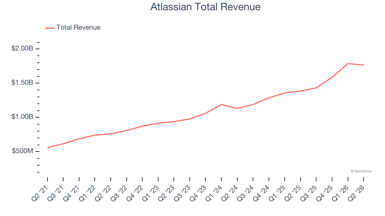 Atlassian Total Revenue