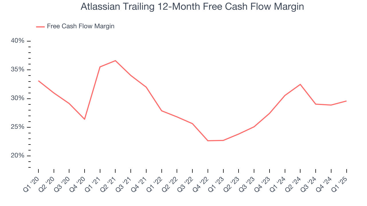 Atlassian Trailing 12-Month Free Cash Flow Margin