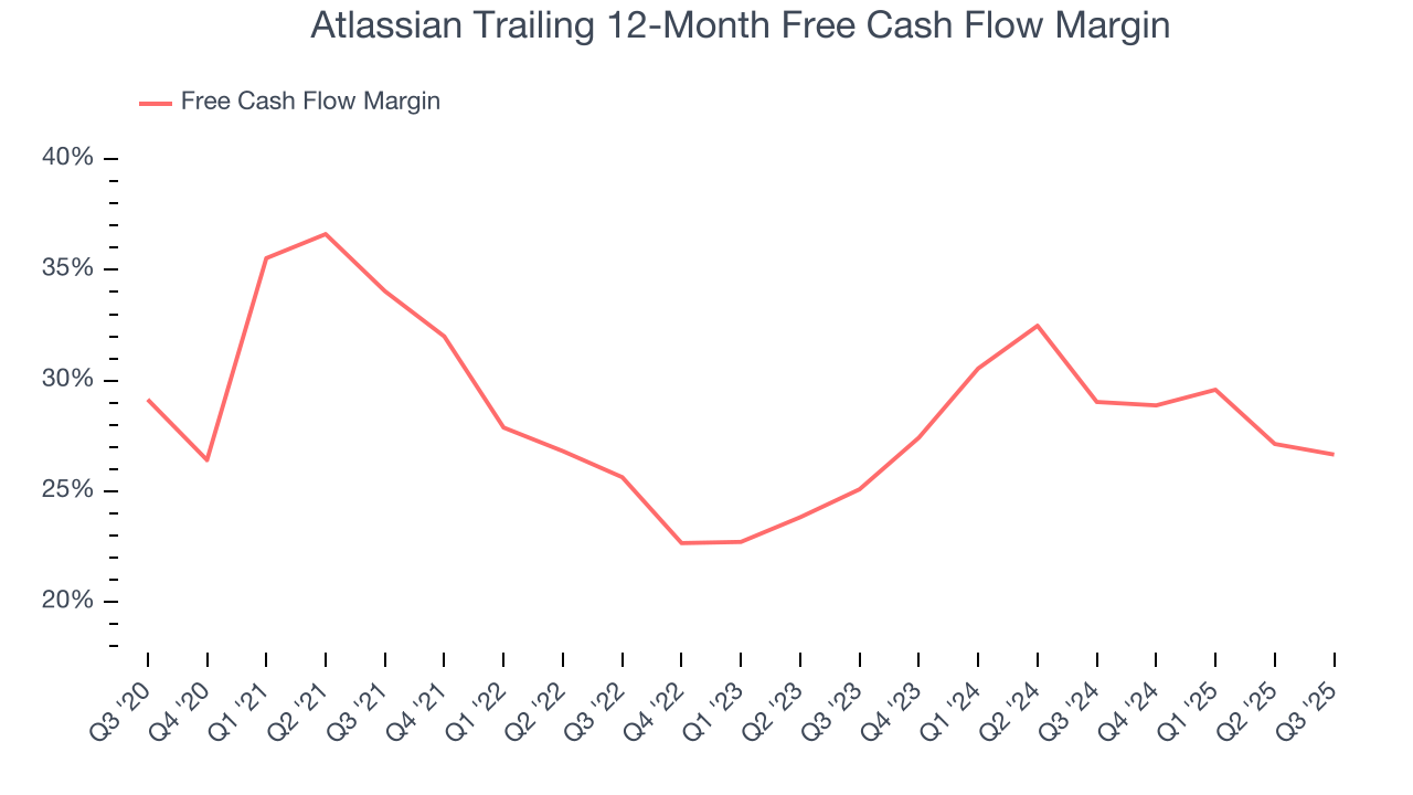 Atlassian Trailing 12-Month Free Cash Flow Margin