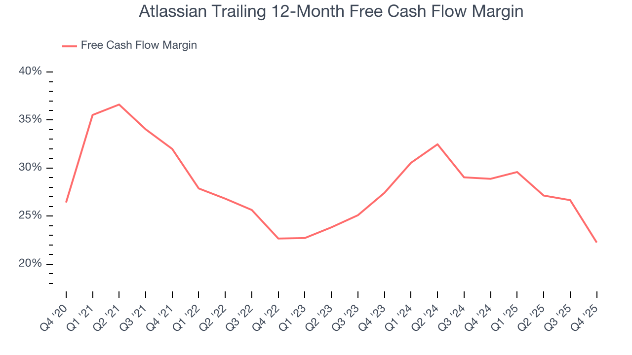 Atlassian Trailing 12-Month Free Cash Flow Margin
