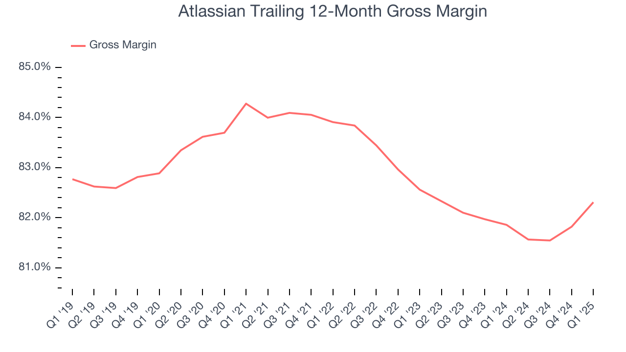 Atlassian Trailing 12-Month Gross Margin