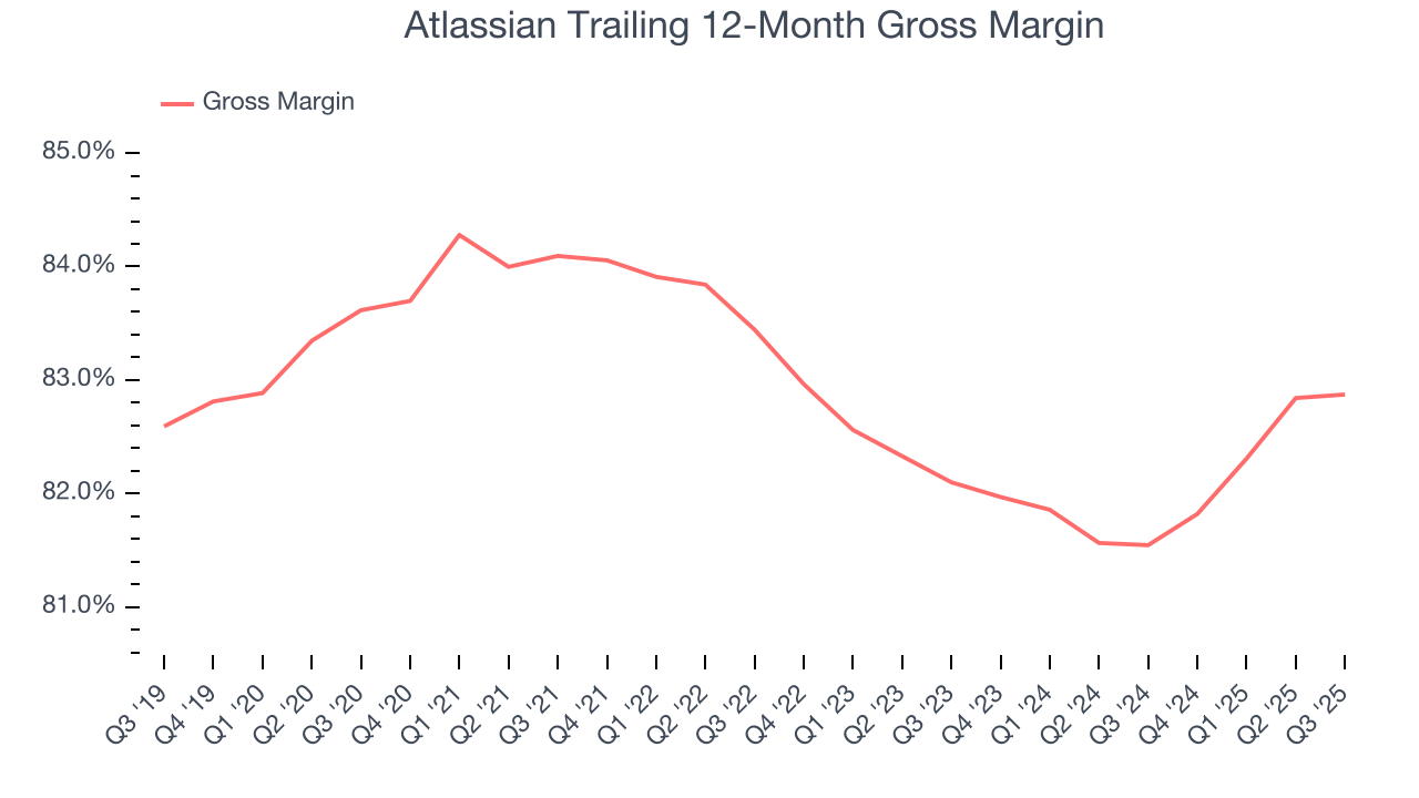Atlassian Trailing 12-Month Gross Margin