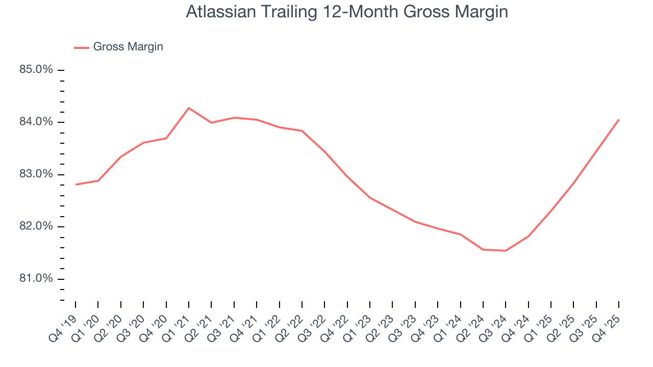 Atlassian Trailing 12-Month Gross Margin