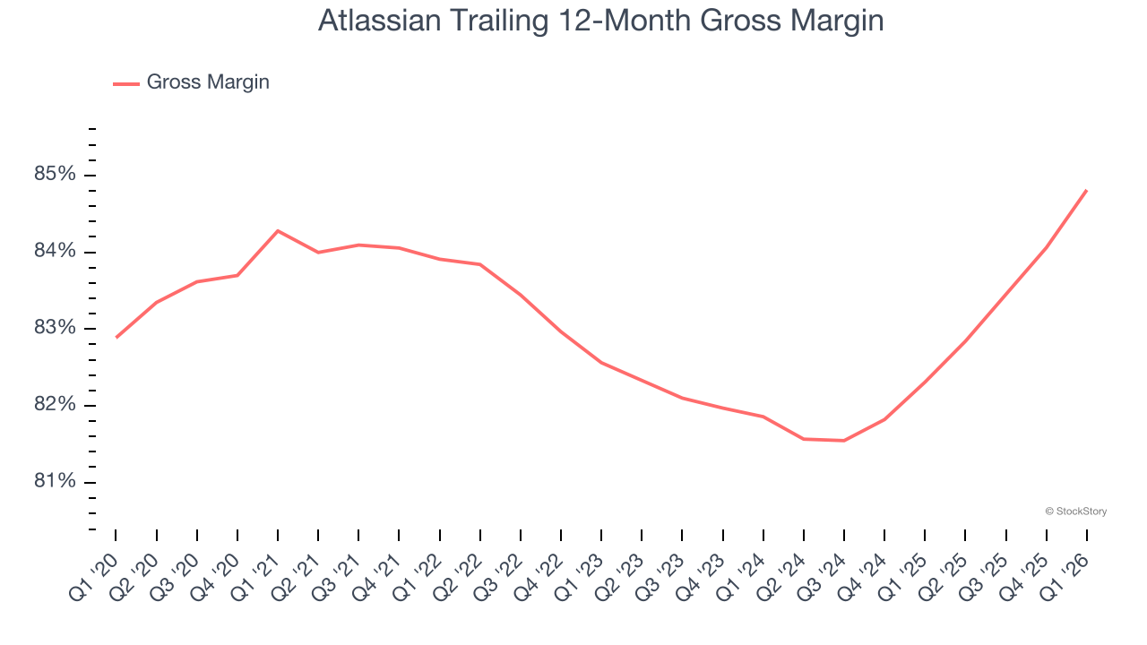 Atlassian Trailing 12-Month Gross Margin