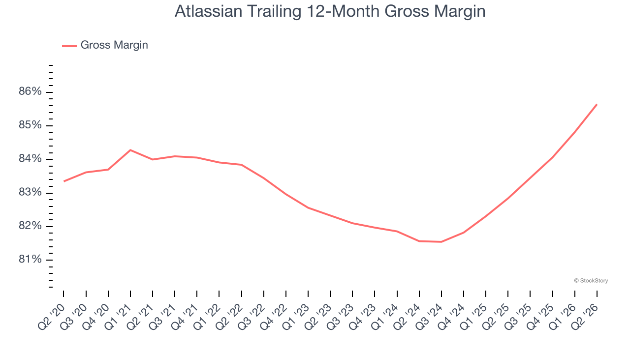 Atlassian Trailing 12-Month Gross Margin