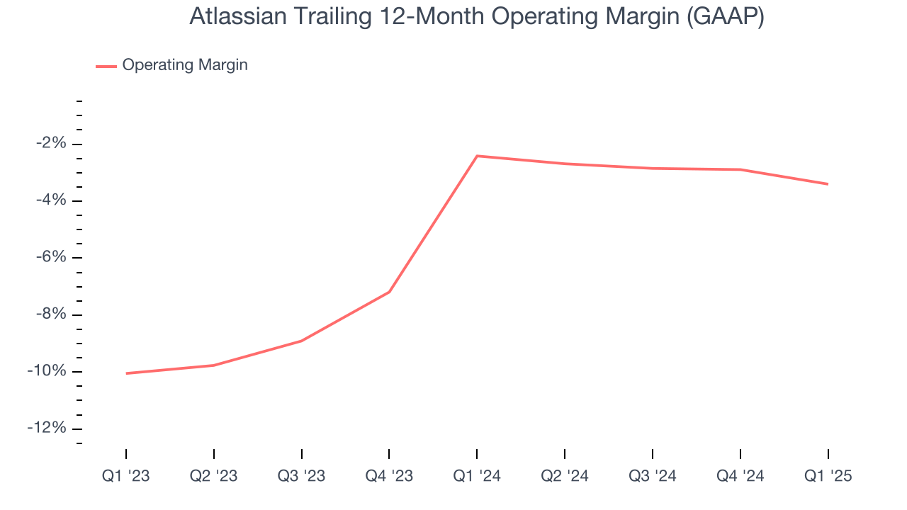 Atlassian Trailing 12-Month Operating Margin (GAAP)