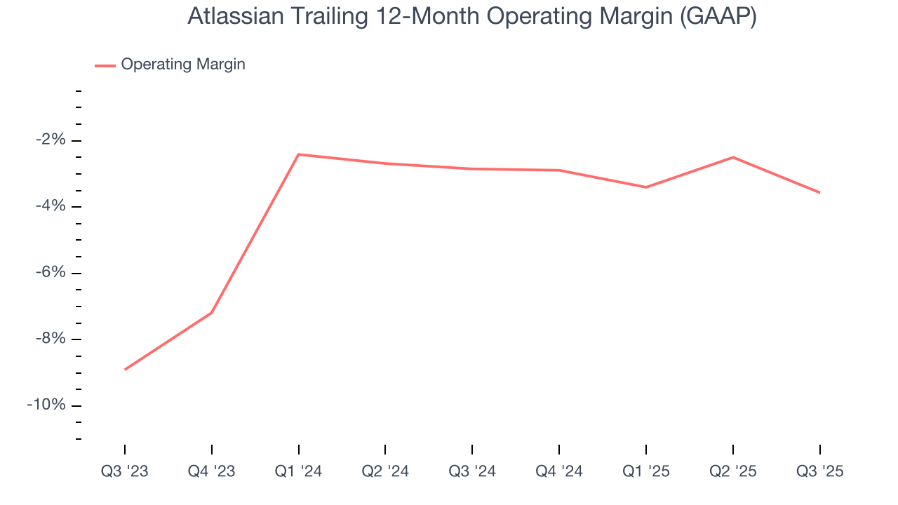 Atlassian Trailing 12-Month Operating Margin (GAAP)