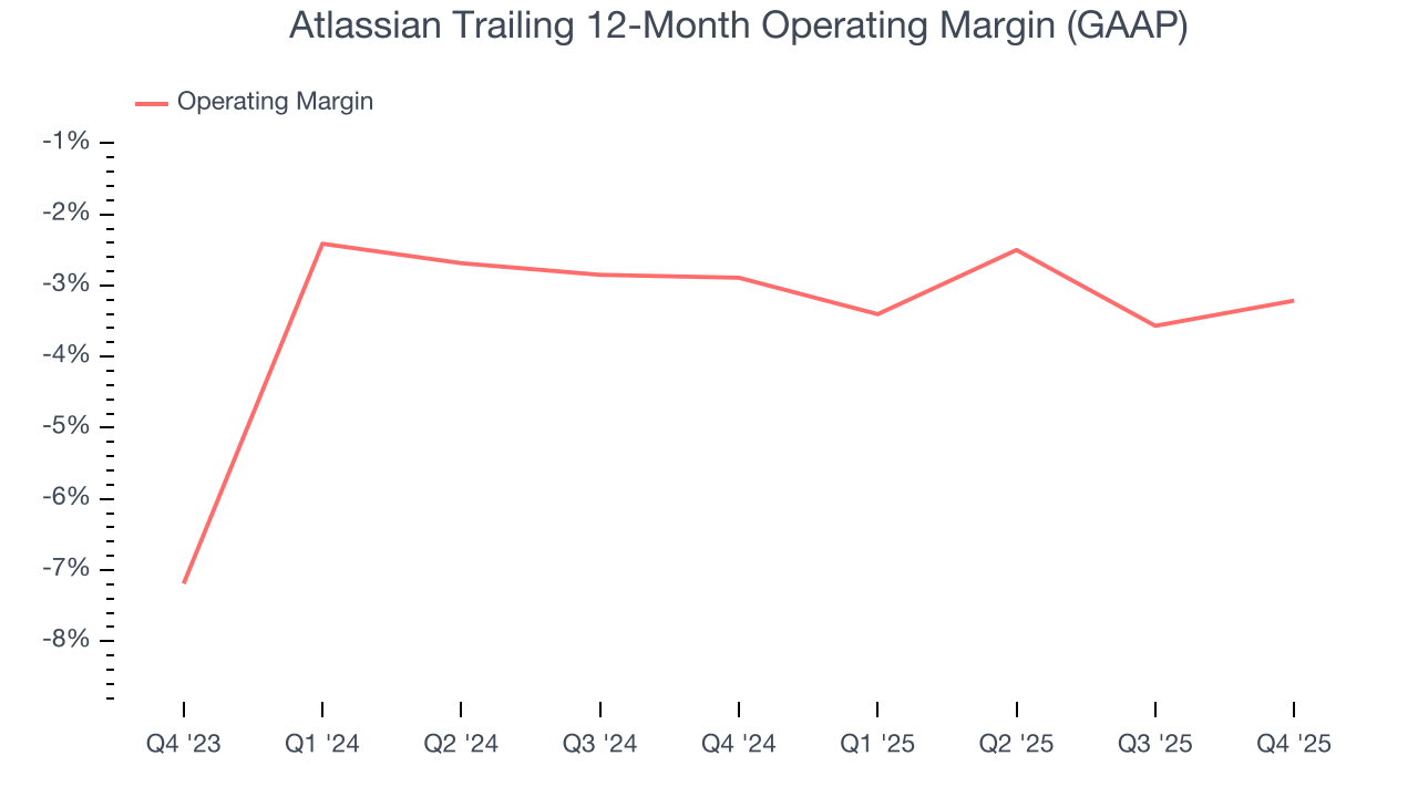 Atlassian Trailing 12-Month Operating Margin (GAAP)