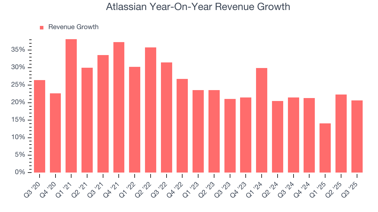 Atlassian Year-On-Year Revenue Growth